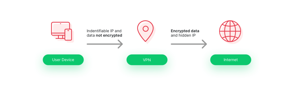 VPN Encryption